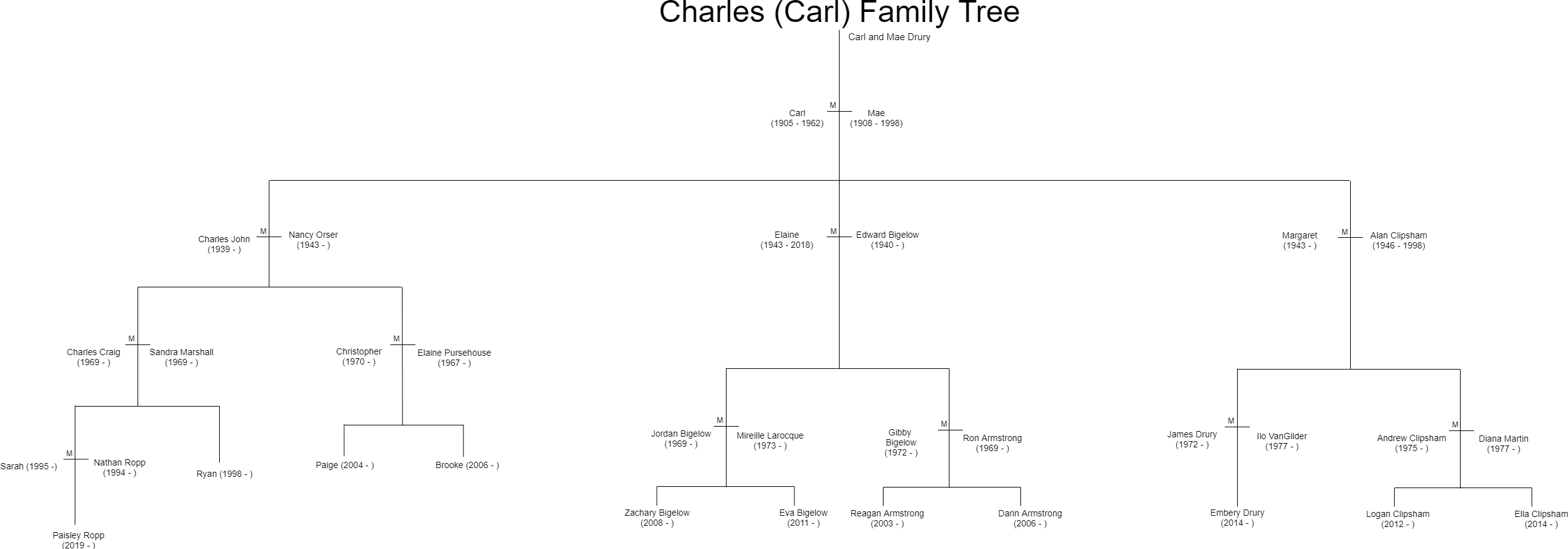 Charles Drury Family Tree